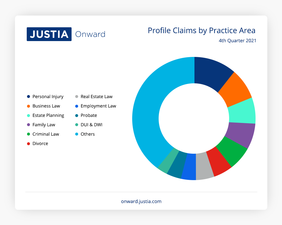 Profile Claims by Practice Area