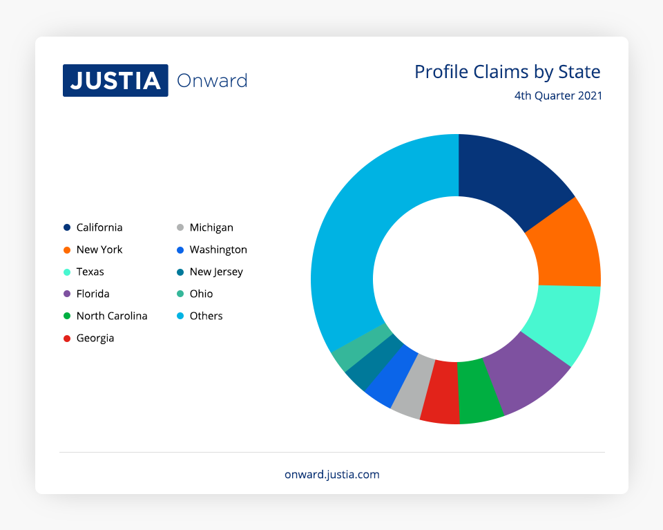 Profile Claims by State
